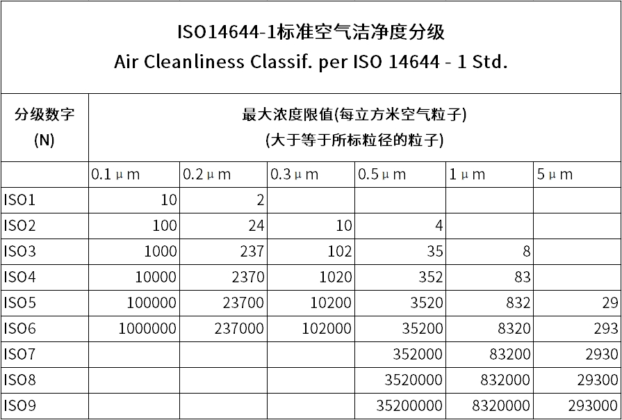 ISO 14644-1