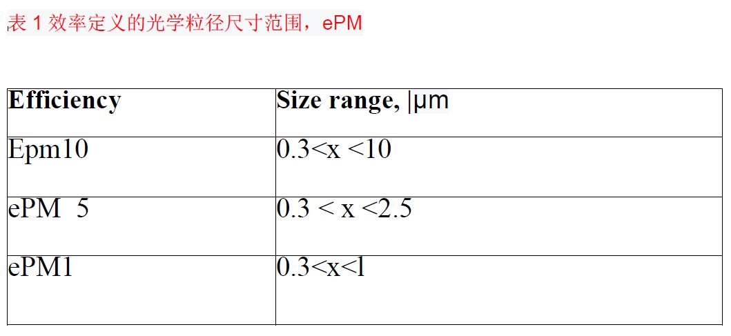 空气过滤器新的国际标准ISO16890