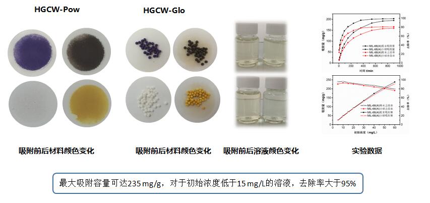 Al-MOFs/GO水过滤材料 Al-MOFs/GO水过滤材料