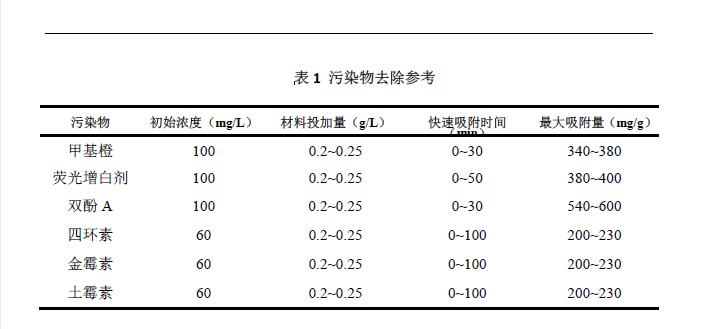 Al-MOFs/GO水过滤材料 Al-MOFs/GO水过滤材料